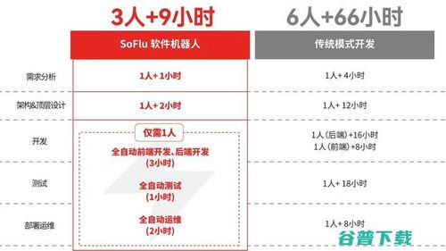全自動全棧式軟件開發 引領信息系統集成服務的新范式