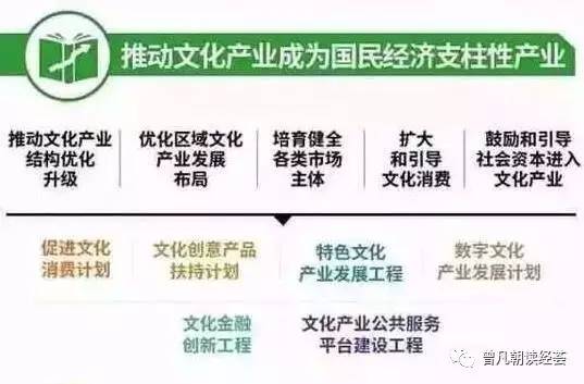 【權威發布】&ldquo;十三五&rdquo;,文化產業成為國民經濟支柱性產業